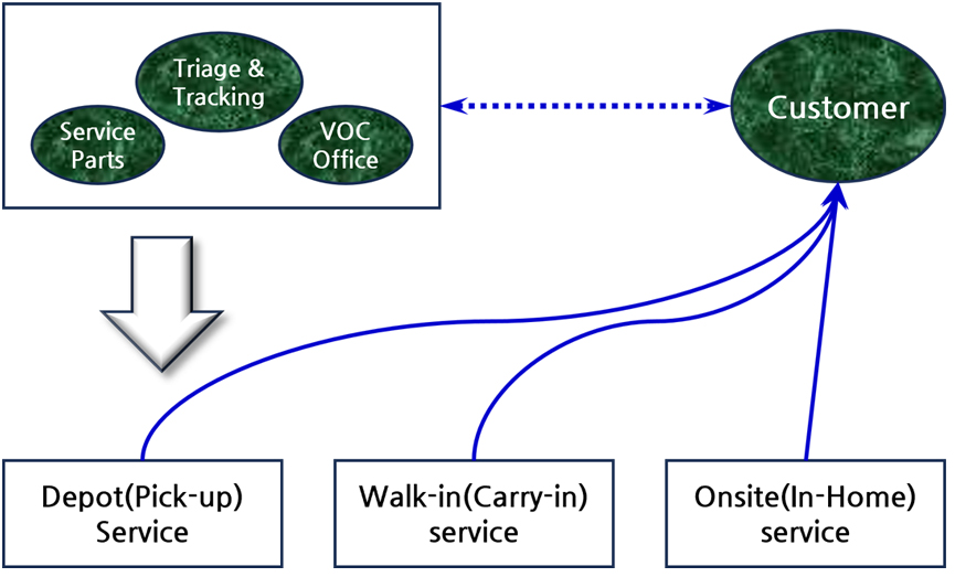 Service Partner Operation